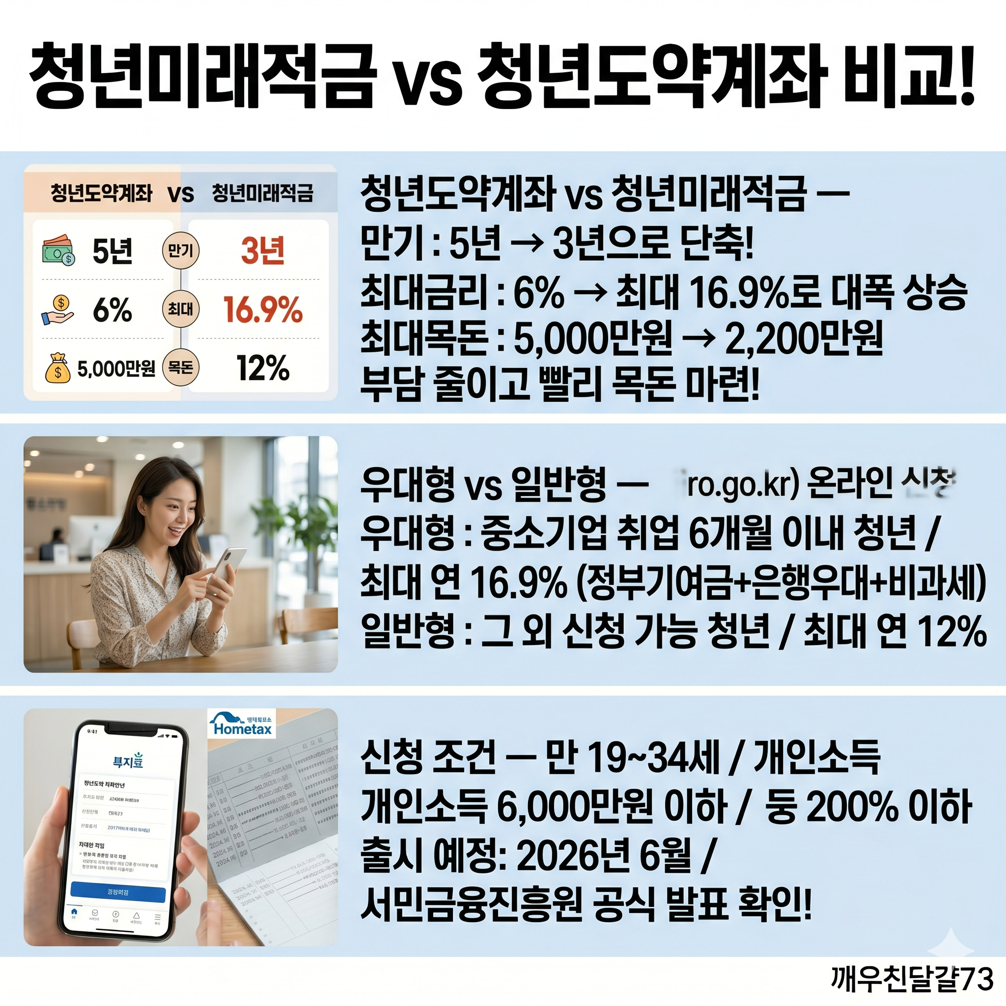2026 청년미래적금 &mdash; 청년도약계좌 대신 3년 최대 2,200만원! 조건&middot;신청방법 총정리