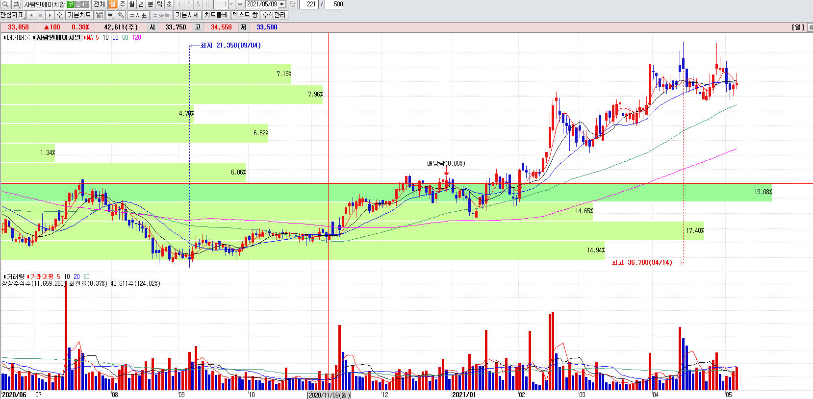 일자리정책관련주사람인에이치알일봉차트