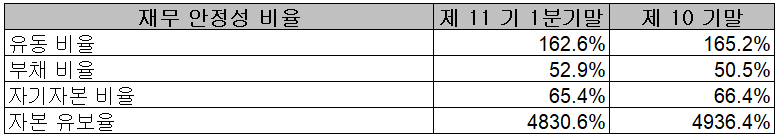 코미코 - 재무 안정성 비율