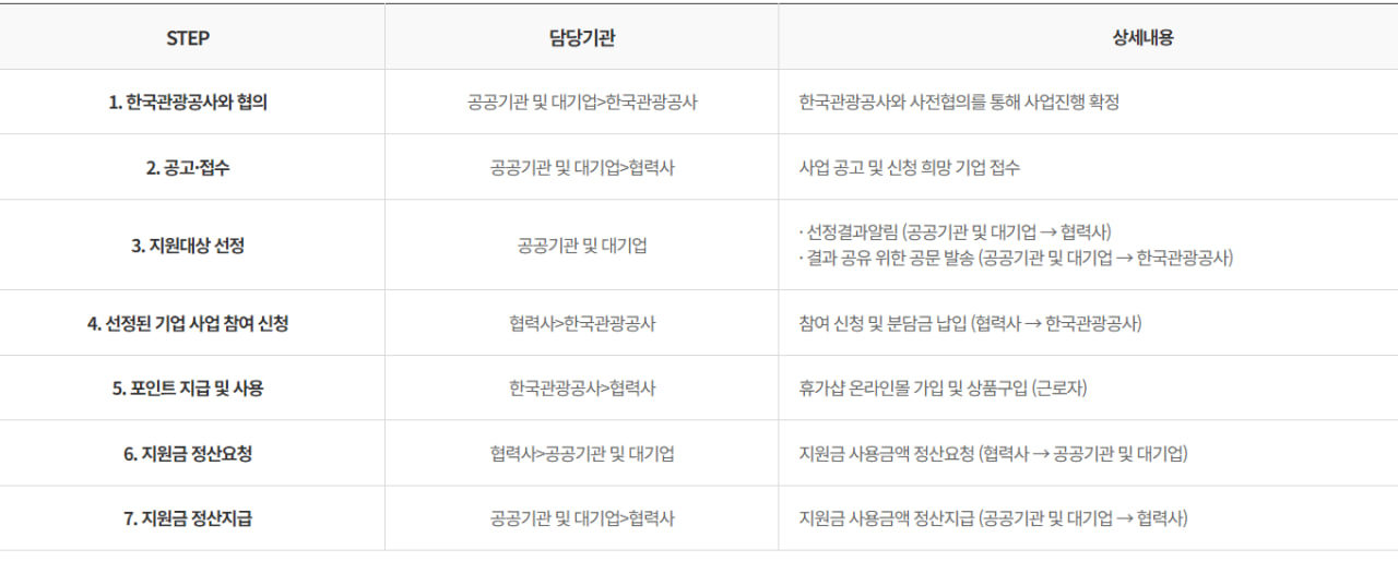 근로자 휴가 지원사업 참여 대상자 요건&#44; 참여기업 혜택