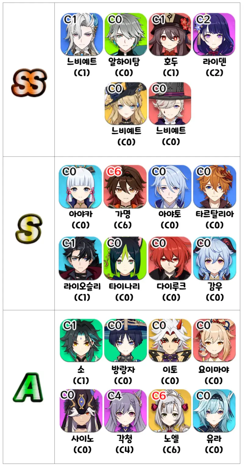 원신캐릭티어-메인DPS-SS&#44;S&#44;A