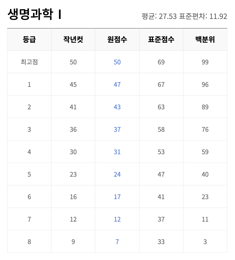 생명과학1 등급컷