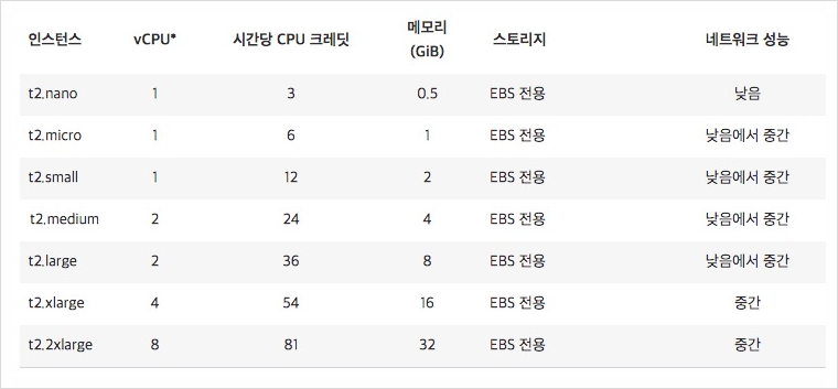 EC2 인스턴스 유형