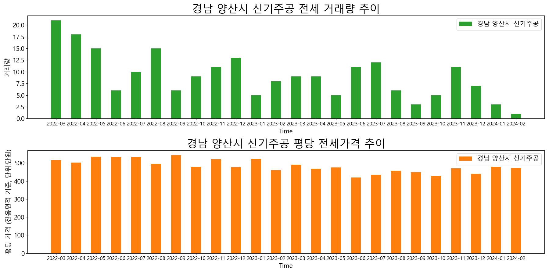 경남-양산시-신기주공-전세-거래량-및-전세가격-변동-추이