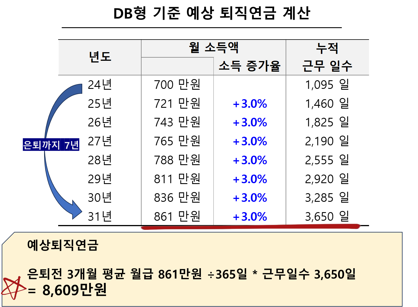 DB형 기준 예상 퇴직연금 계산