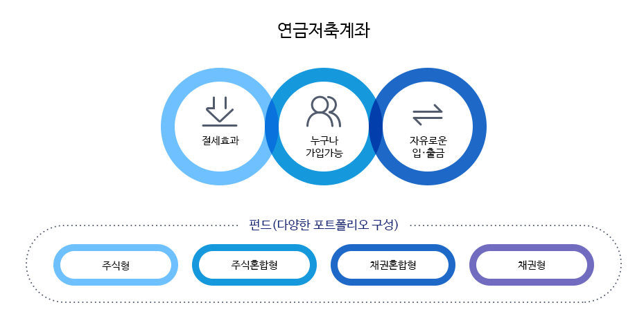 개인연금저축