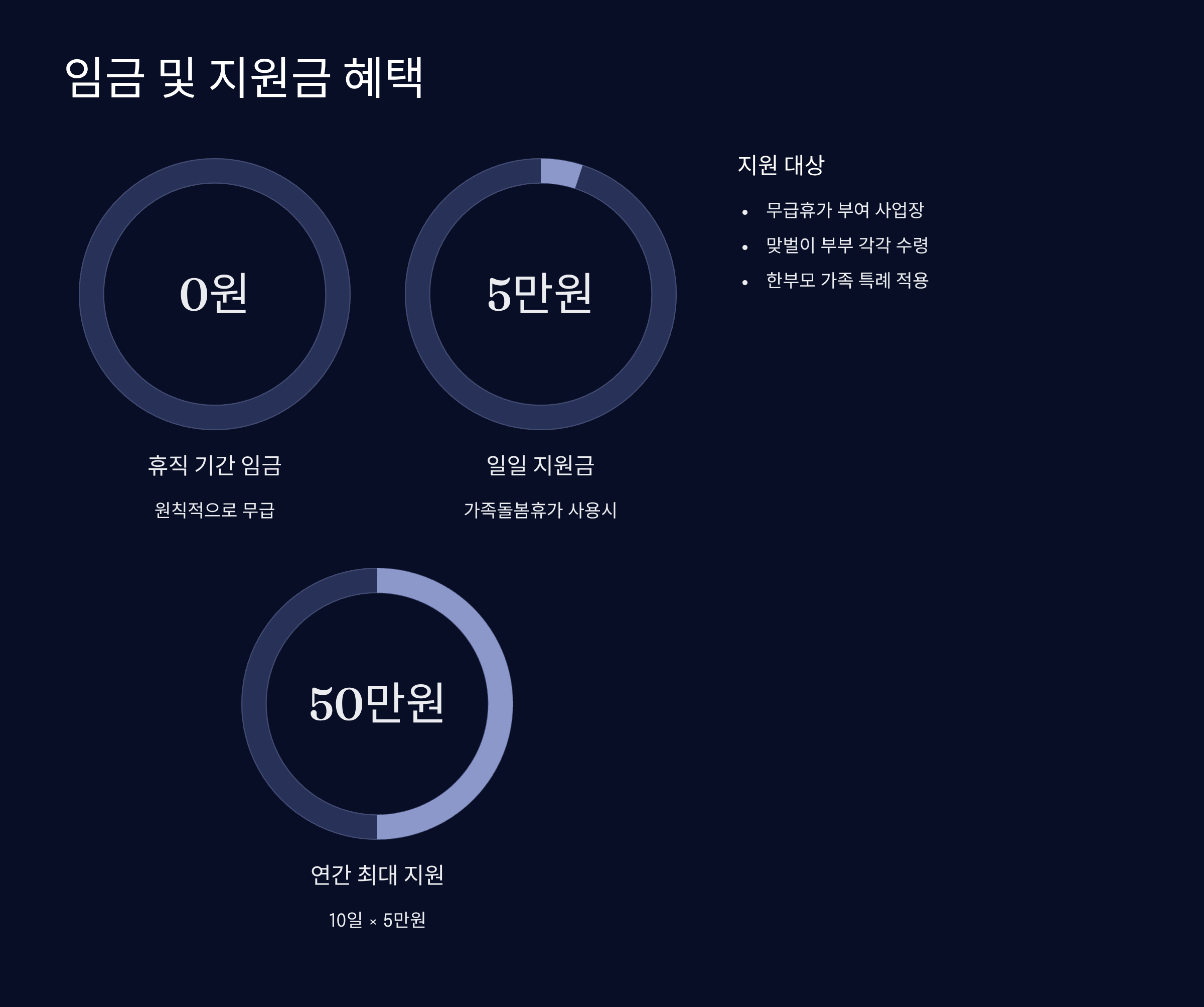 임금 및 지원금 혜택