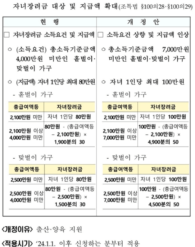 자녀장려금 지급일 및 신청 조건