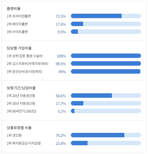 삼성화재 어린이보험 가입자 유형
