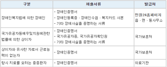 장애인 공제-제출서류-표