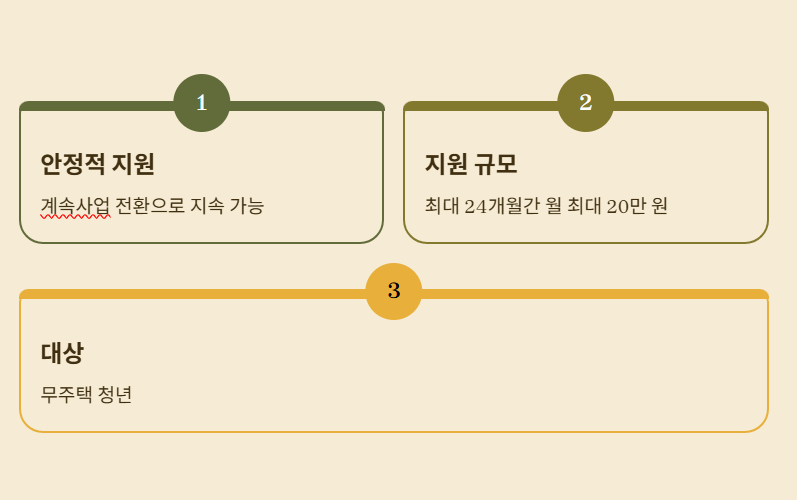 청년월세 지원