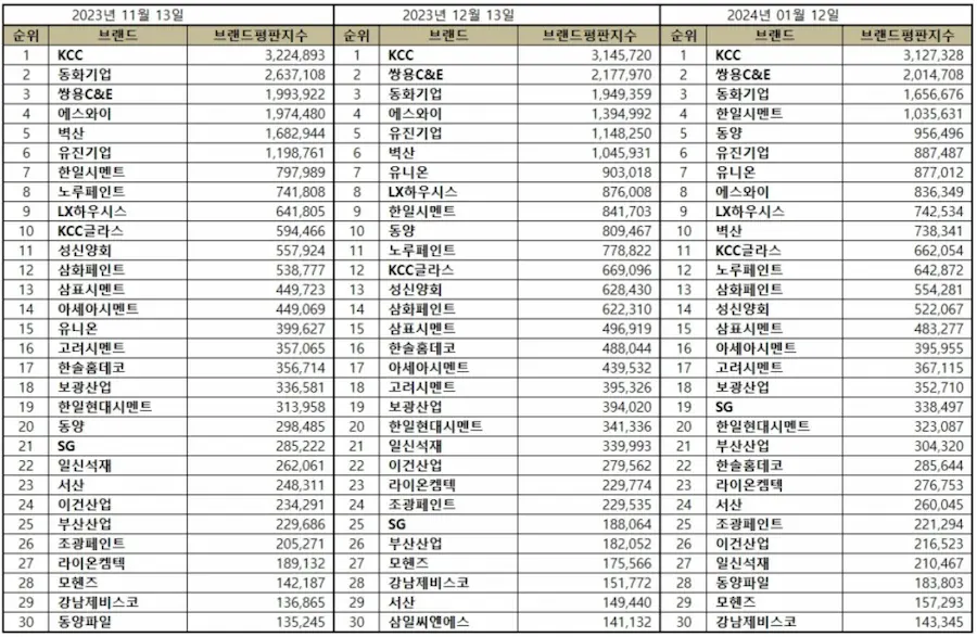 건축자재-브랜드-순위