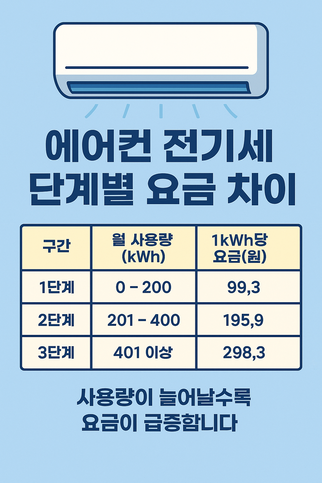 에어컨 전기세 단계별 요금 차이 한눈에 보기