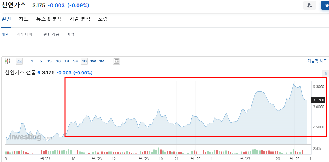 천연가스 선물지수