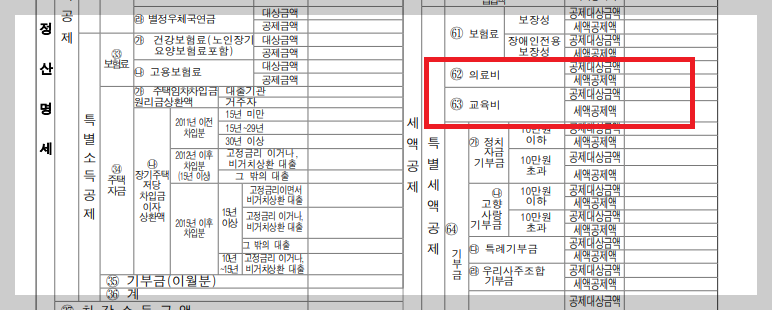 의료비 세액공제의 조건