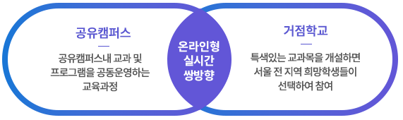 고교학점제, 학교 간 공동교육과정이 무엇일까요?