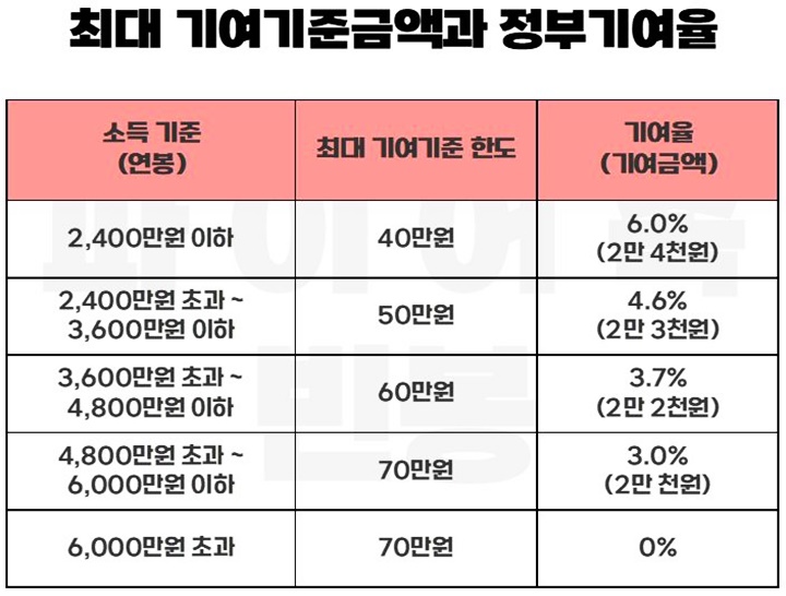 최대기여금액-정부기여율