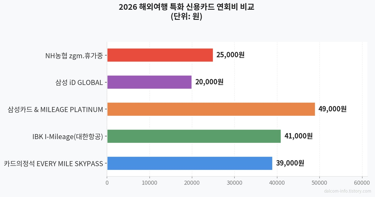 해외여행 카드 연회비 혜택 비교