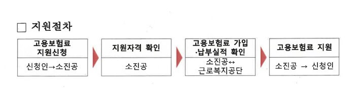 소상공인. 자영업자 고용보험료 지원사업 알아보기