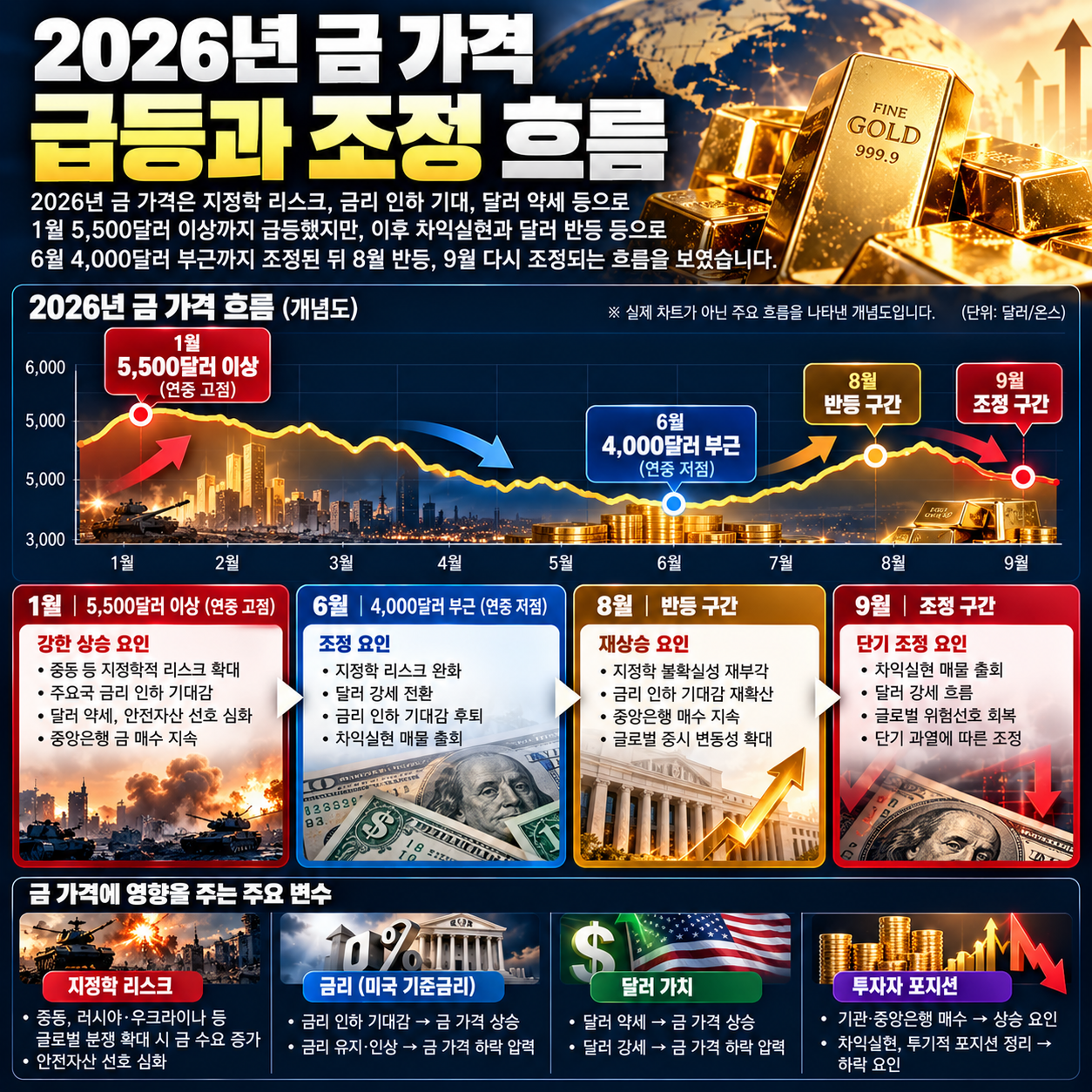 2026년 금값 5500달러 고점과 4000달러 부근 조정 흐름