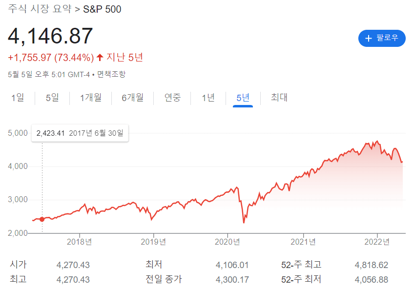 미국 S&P 500 5년간 차트