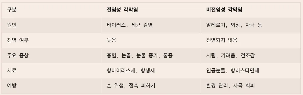 각멱염 전염성 비전염성 구분법 - 비교 표