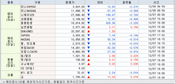 12.8 해외증시 동향
