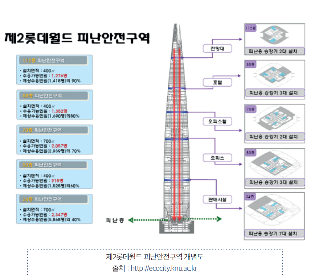 롯데월드타워 피난안전구역