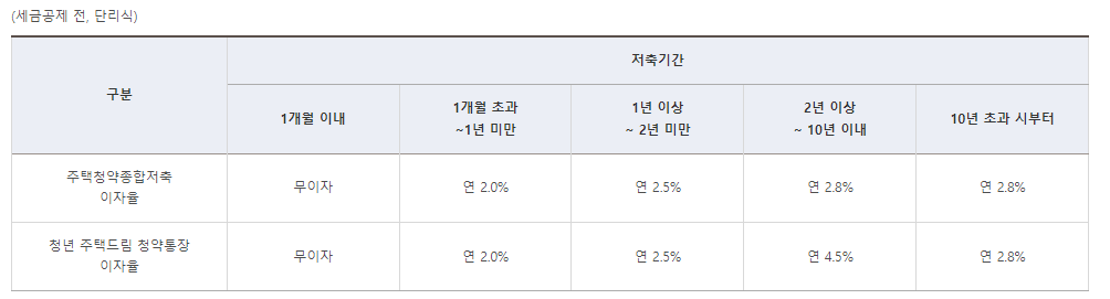 청년드림-주택청약-비교