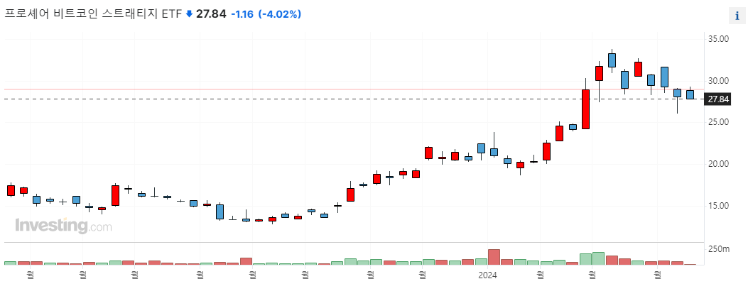 BITO-ETF-1년-차트