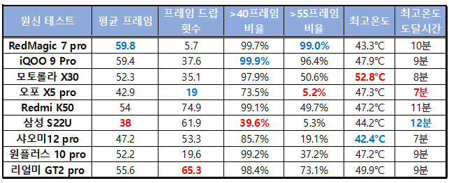 고사양을 요구하는 게임 '원신'의 FPS 성능 비교 표