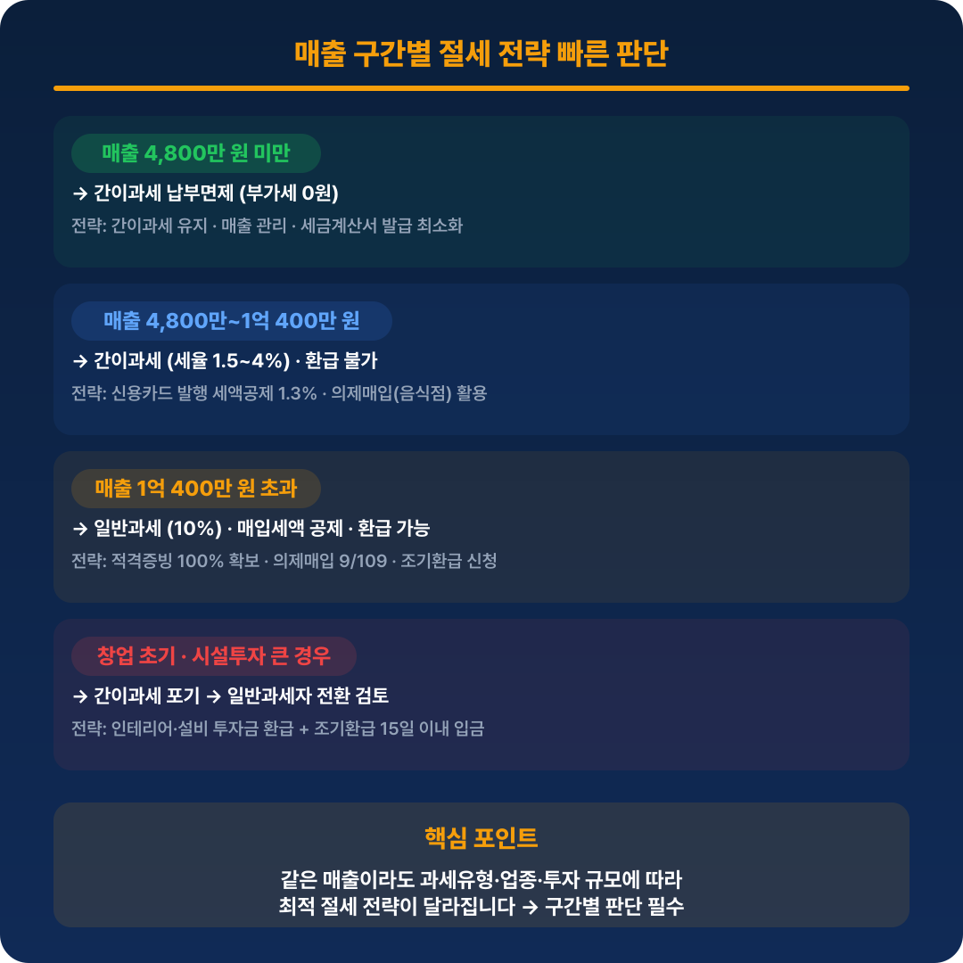 절세 전략 가이드