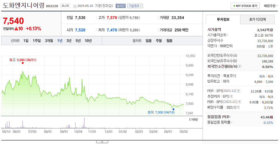 도화엔지니어링_주가