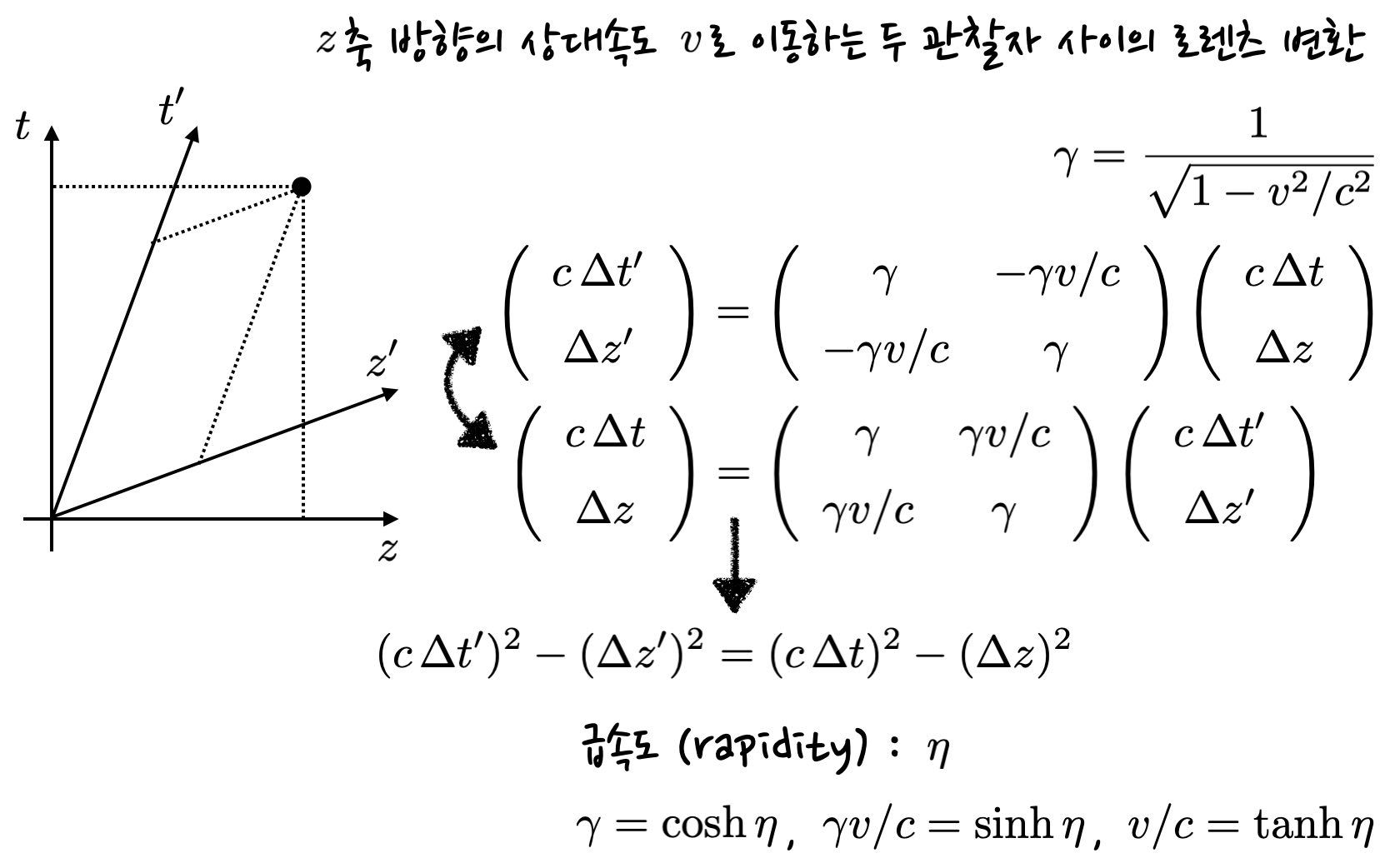 schematics of Lorentz boost, showing linear transformation between two observers. It is demonstrated that square of time interval minus square of spatial displacement is invariant under transformation.