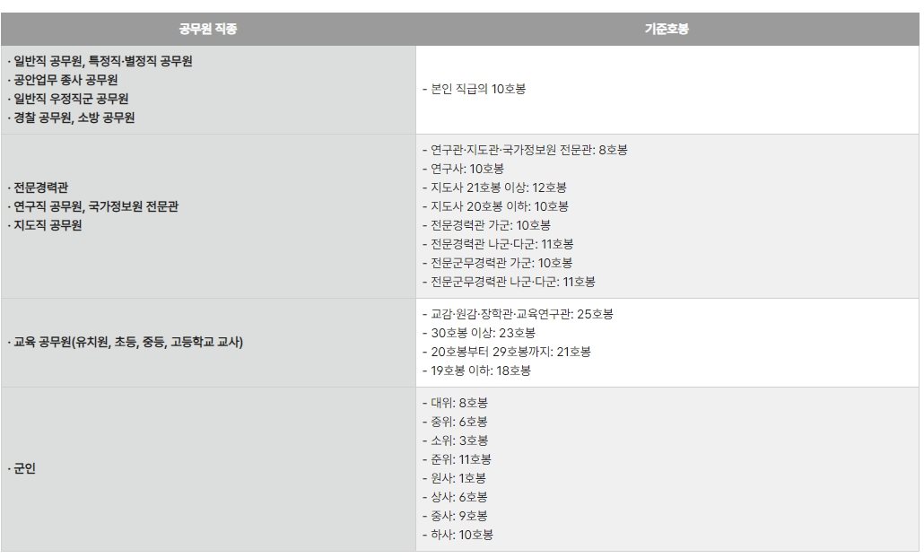 2024 공무원 직종 초과근무