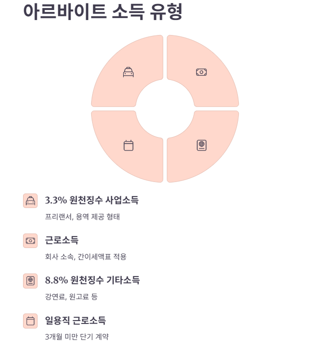 자녀 알바 소득 &amp;#44; 부모의 기본 공제 대상 되나?