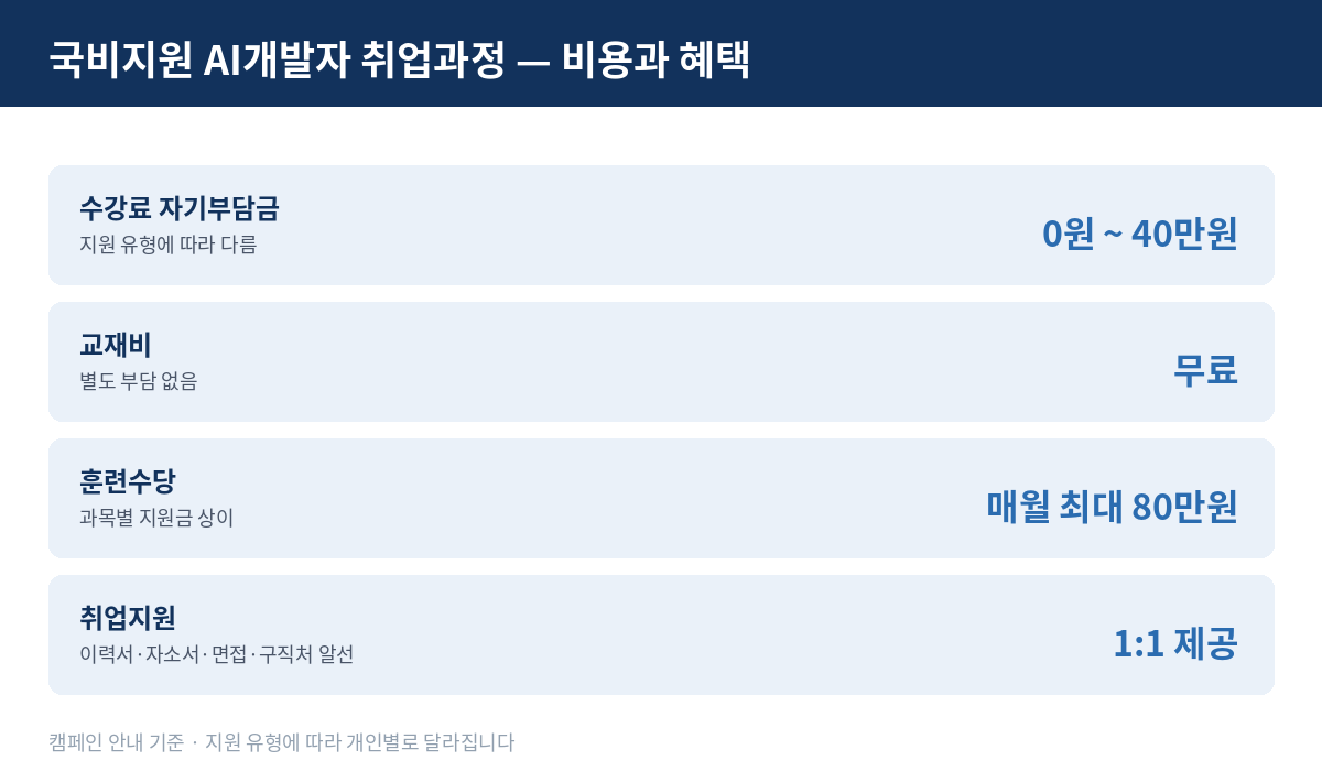 국비지원 AI개발자 취업과정 비용과 혜택 표 - 수강료 자기부담금 0원에서 40만원, 교재비 무료, 훈련수당 매월 최대 80만원, 1:1 취업지원
