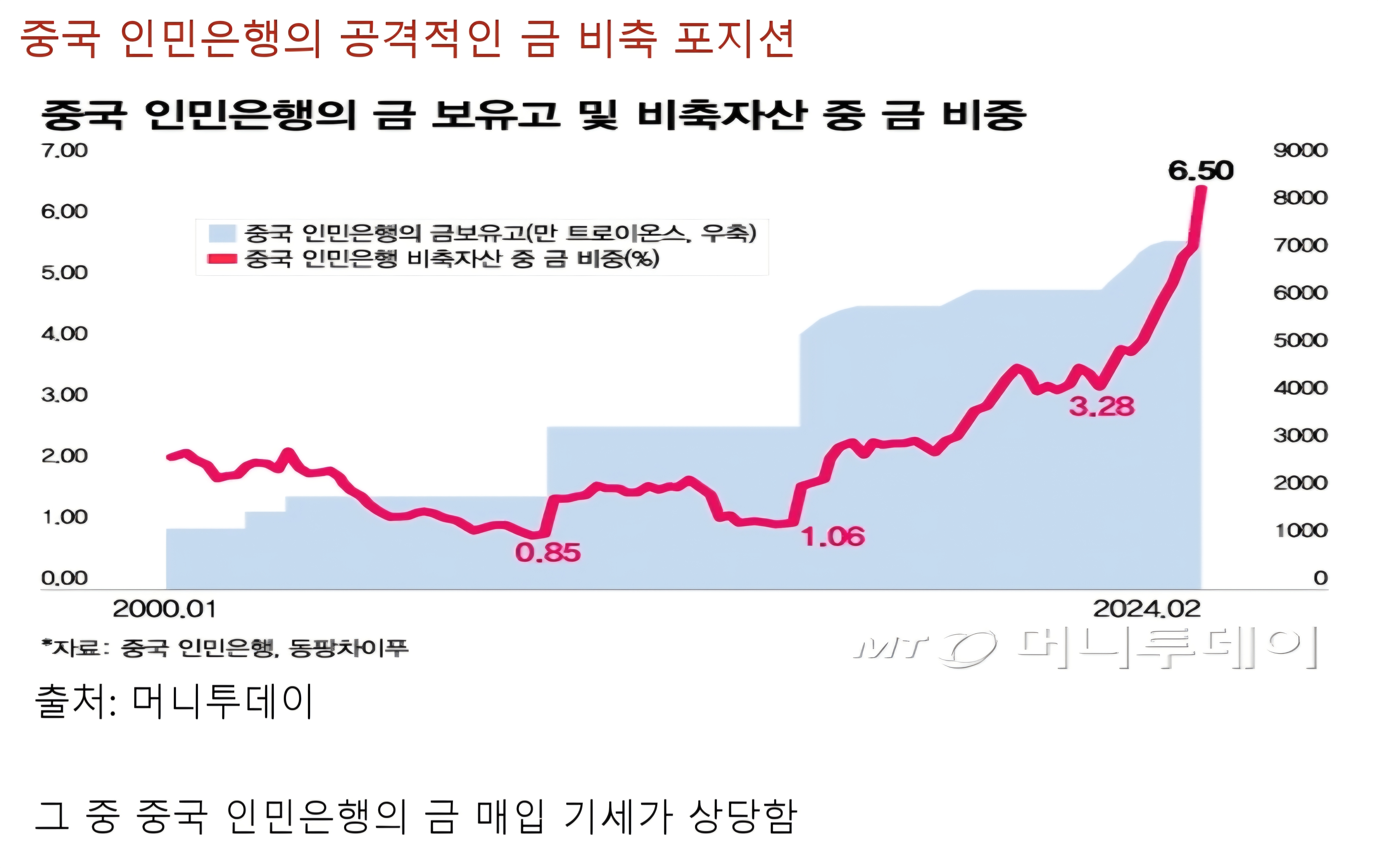 특히 중국 인민은행의 금 매입 비중이 공격적