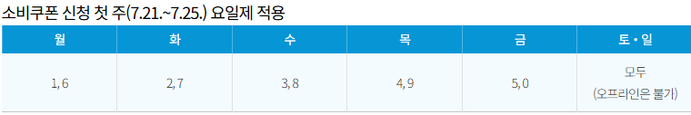 민생회복 소비쿠폰 신청방법
