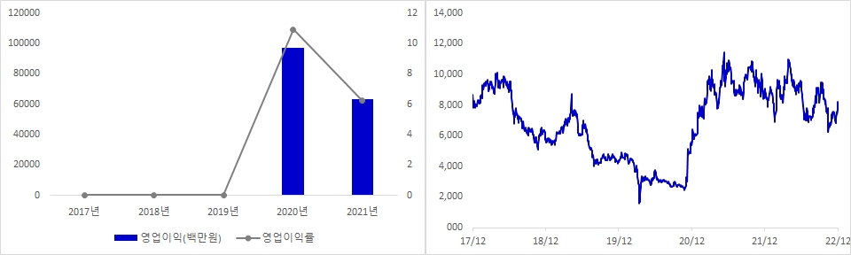 진에어 실적 및 시가총액 추이