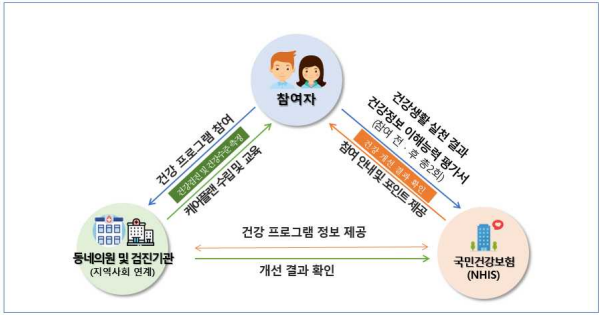 건강생활 실천지원금제