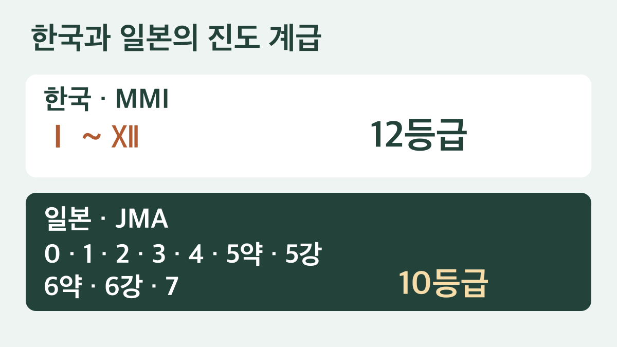 한국 MMI는 I부터 XII까지 12등급, 일본 JMA는 0부터 7까지 5약 5강 6약 6강을 나누어 10등급