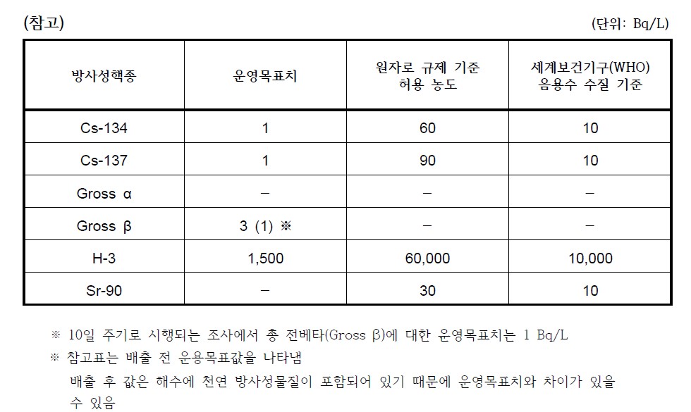 후쿠시마 오염수 수치