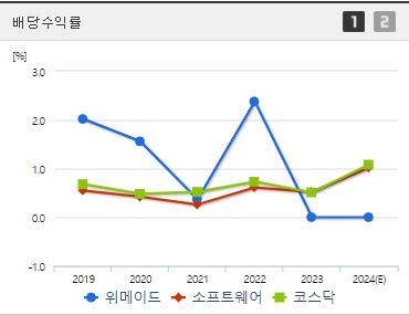 위메이드 배당수익률