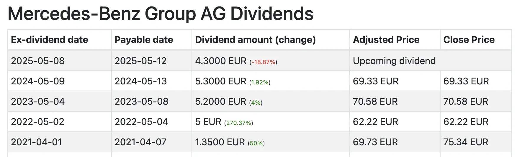 Mercedes-Benz Dividend