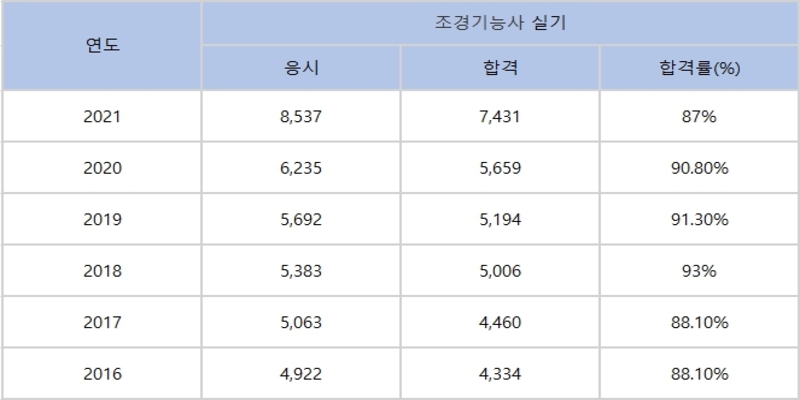 조경기능사 실기 합격률