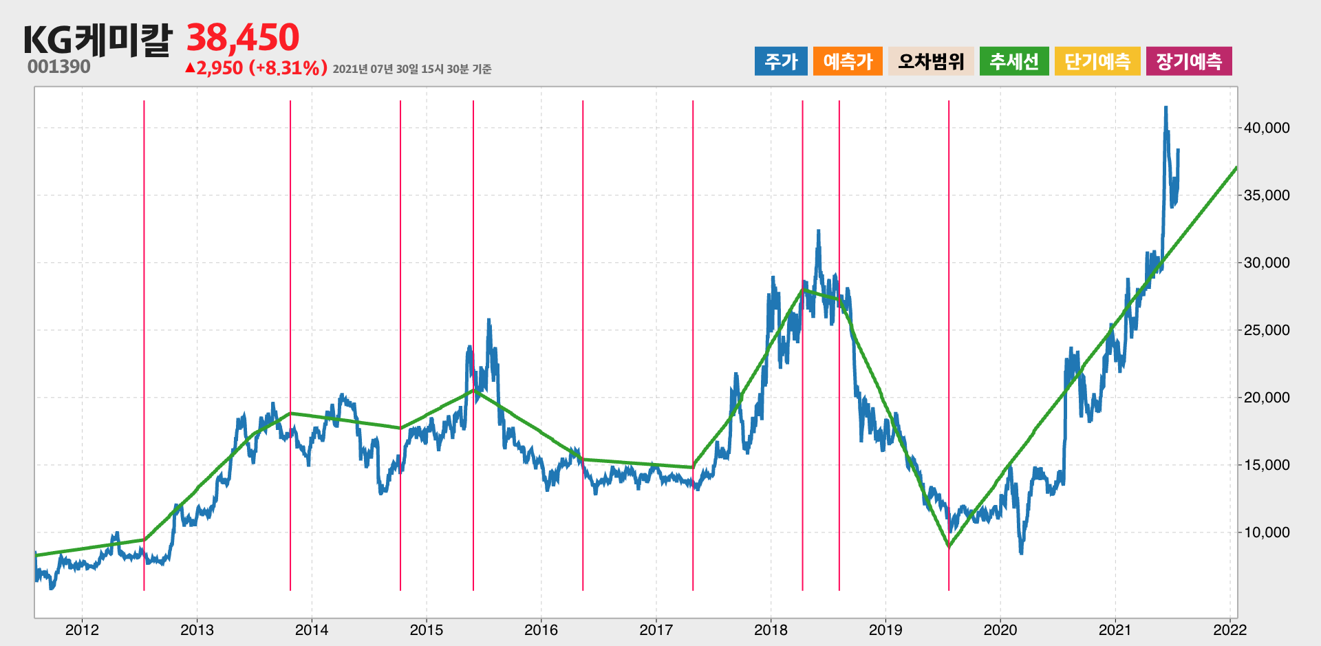 KG케미칼 10년간 추세