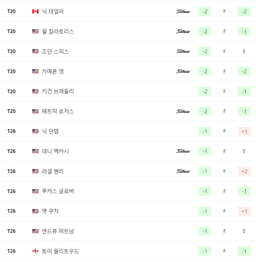 웰스 파고 챔피언십