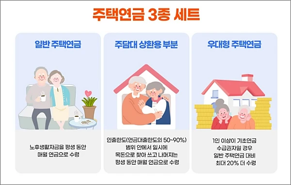 주택연금-종류