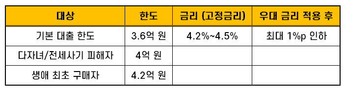 보금자리론 02